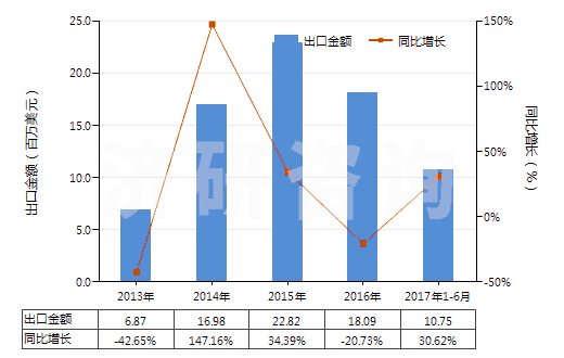 2013-2017年6月中國人造短纖＜85%與化纖長絲混紡印花布(HS55162400)出口總額及增速統(tǒng)計(jì)